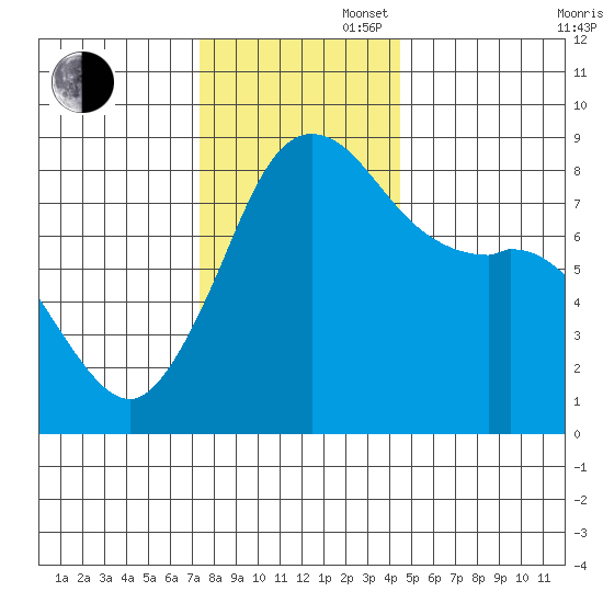 Sandy Point tide chart for Wednesday, November 16, 2022