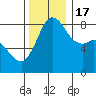 Sandy Point tide chart for Thursday, November 17, 2022