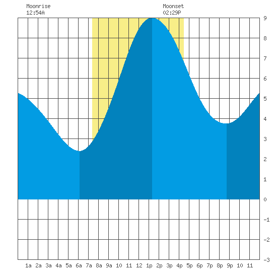 Sandy Point tide chart for Friday, November 18, 2022