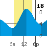 Sandy Point tide chart for Friday, November 18, 2022