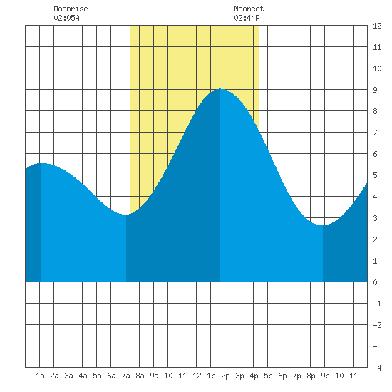 Sandy Point tide chart for Saturday, November 19, 2022
