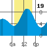 Sandy Point tide chart for Saturday, November 19, 2022