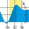 Sandy Point tide chart for Tuesday, November 1, 2022