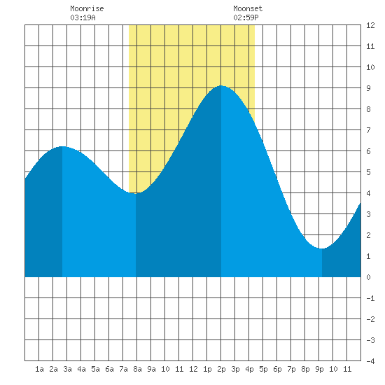 Sandy Point tide chart for Sunday, November 20, 2022
