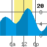 Sandy Point tide chart for Sunday, November 20, 2022