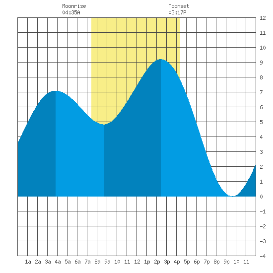 Sandy Point tide chart for Monday, November 21, 2022