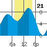 Sandy Point tide chart for Monday, November 21, 2022