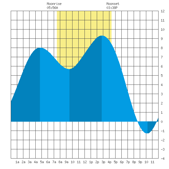 Sandy Point tide chart for Tuesday, November 22, 2022