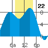 Sandy Point tide chart for Tuesday, November 22, 2022