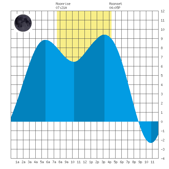 Sandy Point tide chart for Wednesday, November 23, 2022