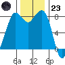 Sandy Point tide chart for Wednesday, November 23, 2022