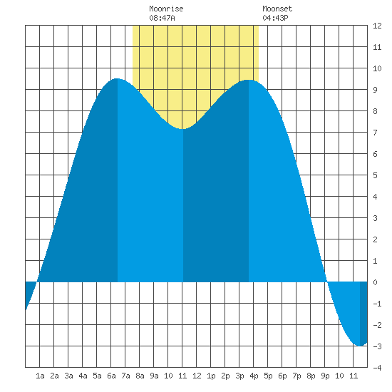 Sandy Point tide chart for Thursday, November 24, 2022