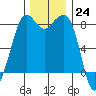 Sandy Point tide chart for Thursday, November 24, 2022