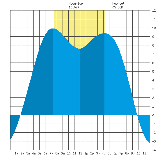 Sandy Point tide chart for Friday, November 25, 2022
