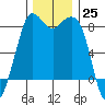 Sandy Point tide chart for Friday, November 25, 2022
