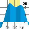 Sandy Point tide chart for Saturday, November 26, 2022