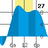 Sandy Point tide chart for Sunday, November 27, 2022