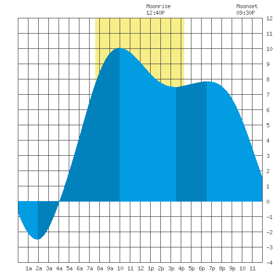 Sandy Point tide chart for Monday, November 28, 2022