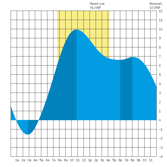 Sandy Point tide chart for Tuesday, November 29, 2022