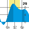 Sandy Point tide chart for Tuesday, November 29, 2022