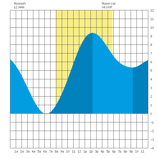 Sandy Point tide chart for Wednesday, November 2, 2022