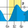 Sandy Point tide chart for Wednesday, November 2, 2022