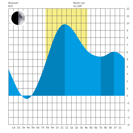 Sandy Point tide chart for Wednesday, November 30, 2022