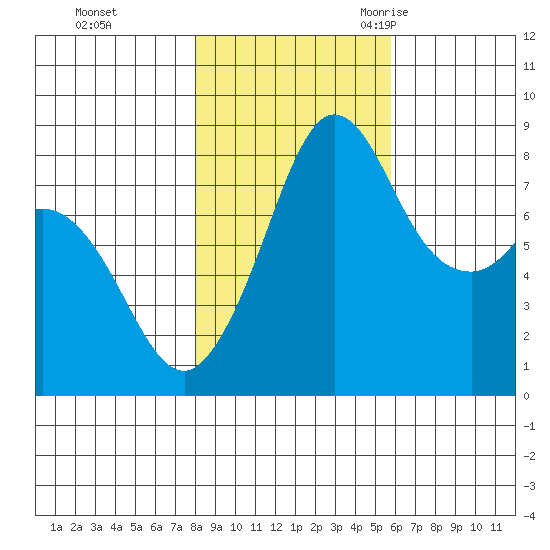 Sandy Point tide chart for Thursday, November 3, 2022