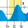 Sandy Point tide chart for Thursday, November 3, 2022