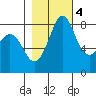Sandy Point tide chart for Friday, November 4, 2022