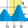 Sandy Point tide chart for Saturday, November 5, 2022