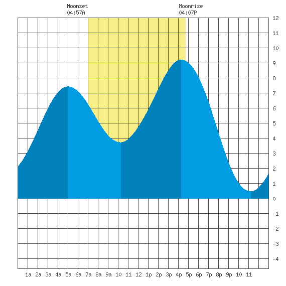 Sandy Point tide chart for Sunday, November 6, 2022
