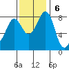 Sandy Point tide chart for Sunday, November 6, 2022