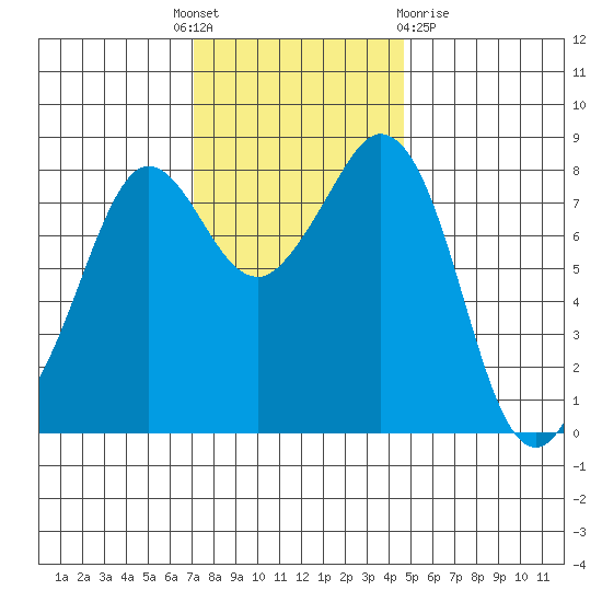 Sandy Point tide chart for Monday, November 7, 2022