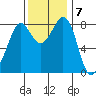 Sandy Point tide chart for Monday, November 7, 2022