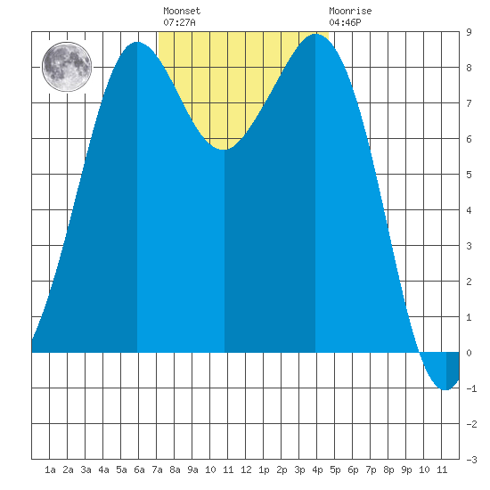 Sandy Point tide chart for Tuesday, November 8, 2022