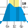 Sandy Point tide chart for Saturday, December 10, 2022