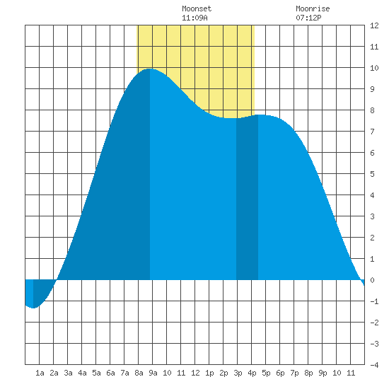 Sandy Point tide chart for Sunday, December 11, 2022