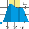 Sandy Point tide chart for Sunday, December 11, 2022