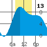 Sandy Point tide chart for Tuesday, December 13, 2022