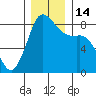 Sandy Point tide chart for Wednesday, December 14, 2022