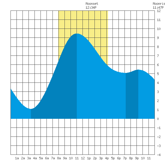 Sandy Point tide chart for Thursday, December 15, 2022