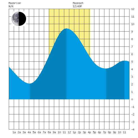 Sandy Point tide chart for Friday, December 16, 2022