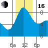 Sandy Point tide chart for Friday, December 16, 2022