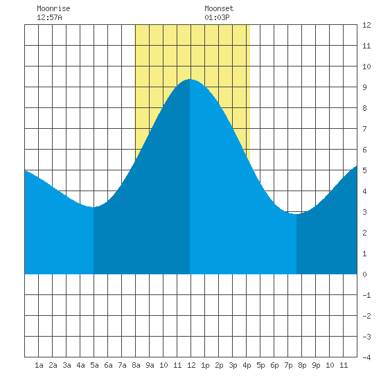 Sandy Point tide chart for Saturday, December 17, 2022