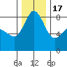 Sandy Point tide chart for Saturday, December 17, 2022