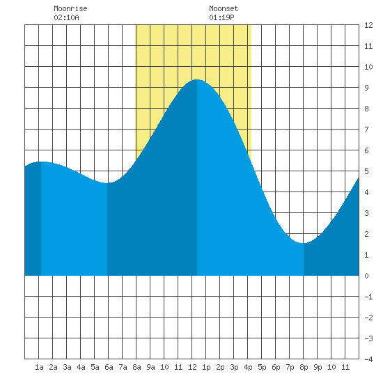Sandy Point tide chart for Sunday, December 18, 2022