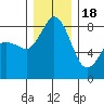 Sandy Point tide chart for Sunday, December 18, 2022