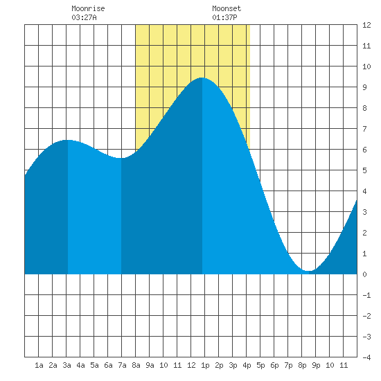 Sandy Point tide chart for Monday, December 19, 2022