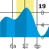 Sandy Point tide chart for Monday, December 19, 2022